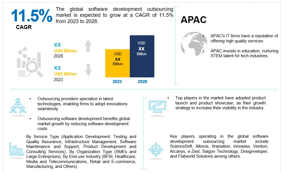 Stats of Hire a Development Team in 2024