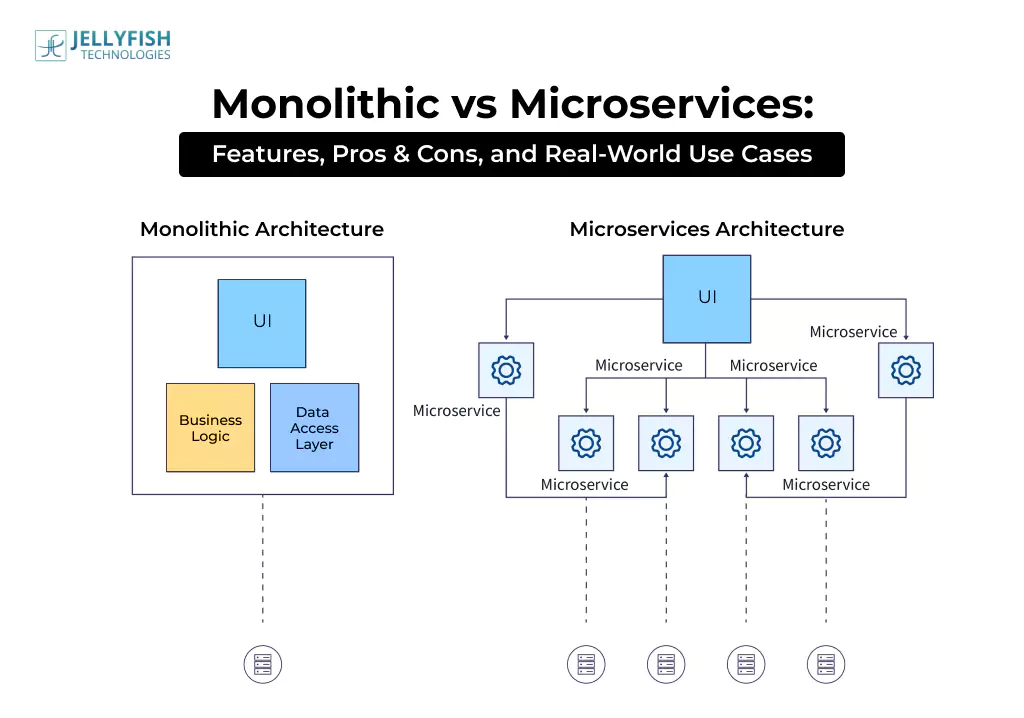 Monolithic vs Microservices